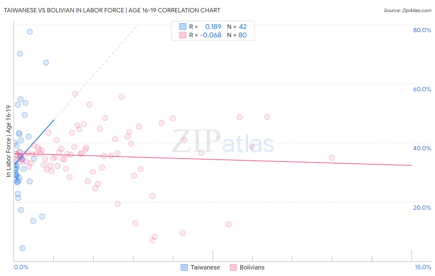 Taiwanese vs Bolivian In Labor Force | Age 16-19