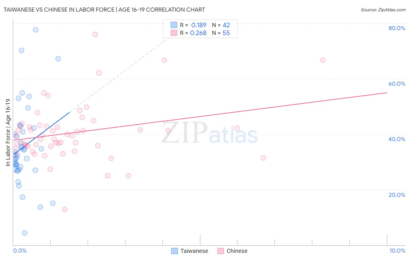 Taiwanese vs Chinese In Labor Force | Age 16-19