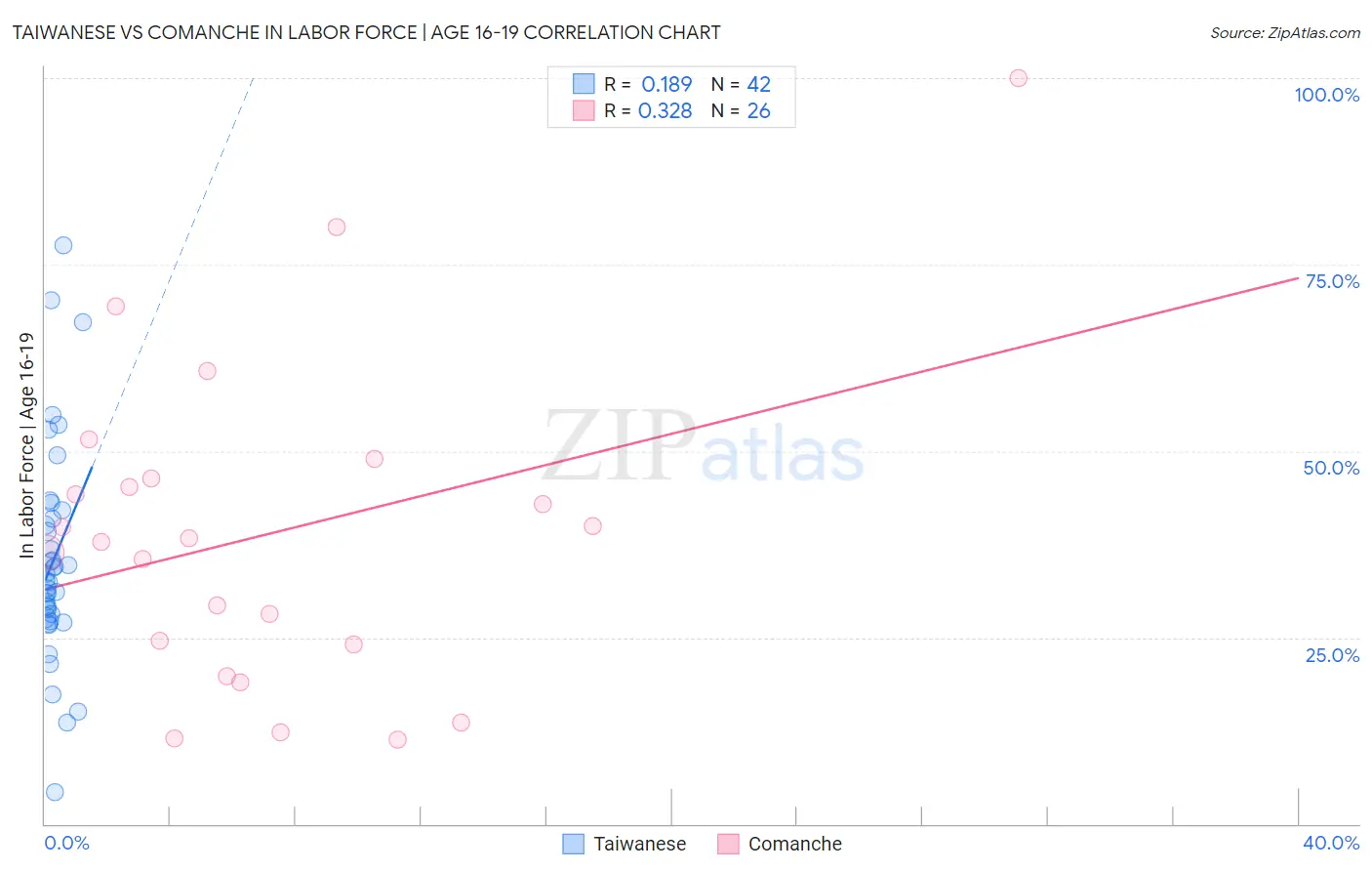 Taiwanese vs Comanche In Labor Force | Age 16-19