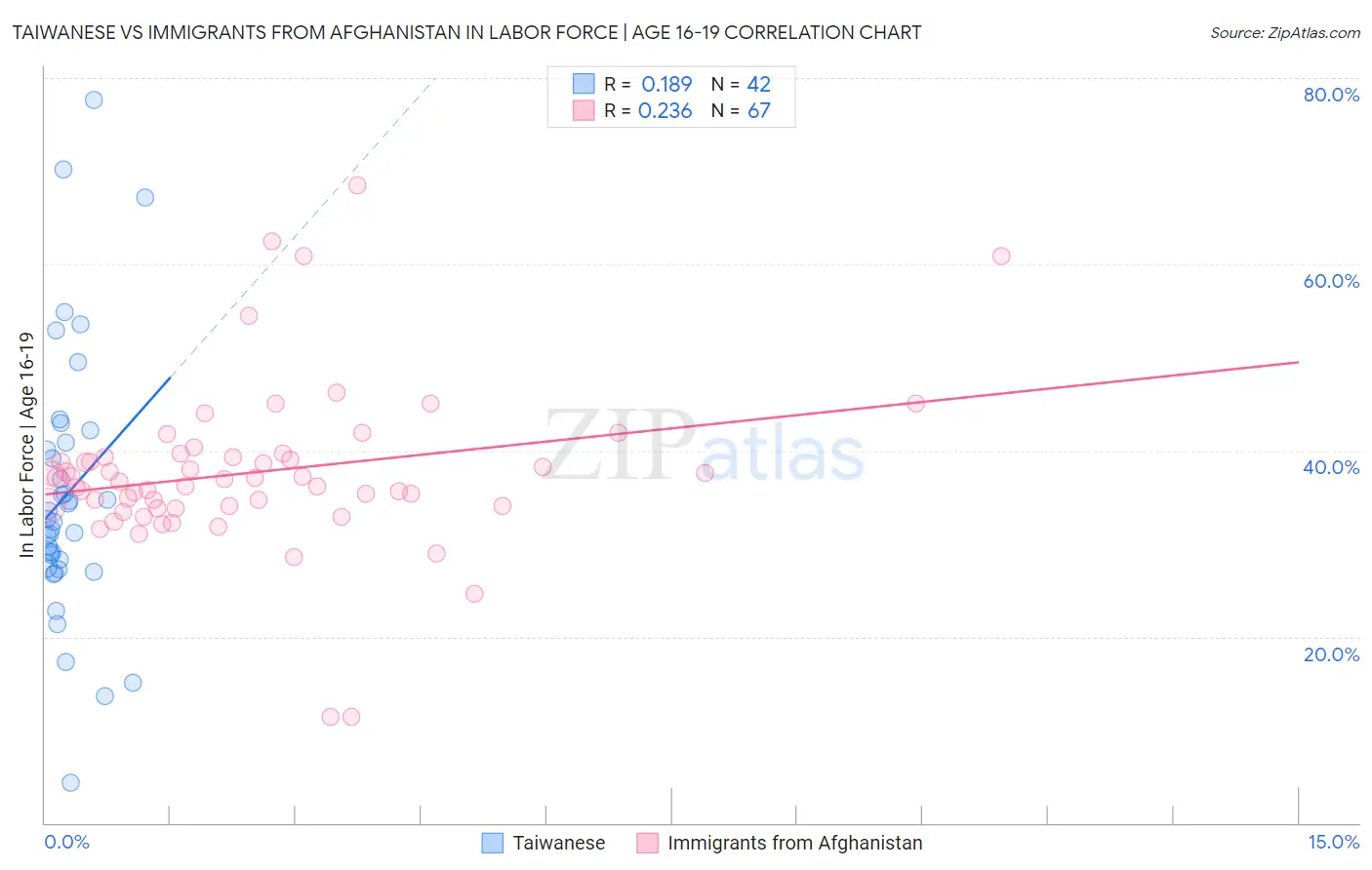 Taiwanese vs Immigrants from Afghanistan In Labor Force | Age 16-19