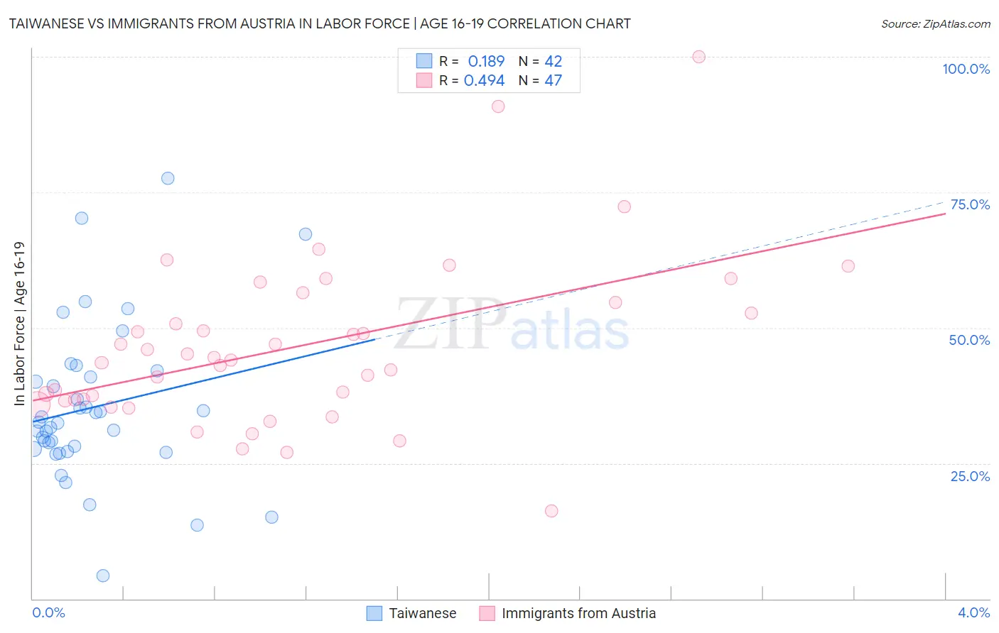 Taiwanese vs Immigrants from Austria In Labor Force | Age 16-19