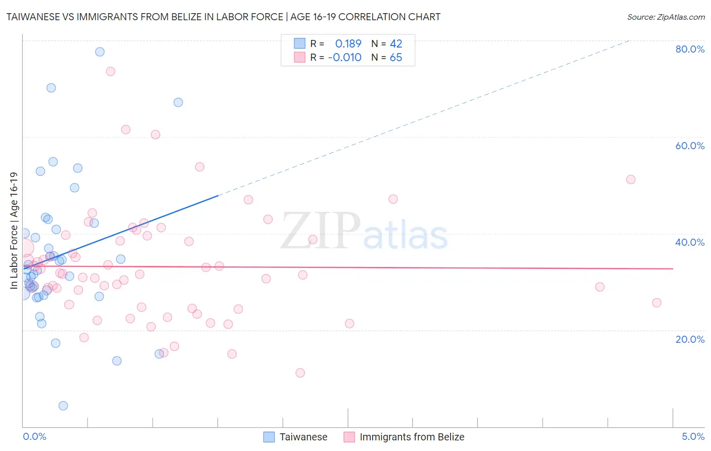 Taiwanese vs Immigrants from Belize In Labor Force | Age 16-19