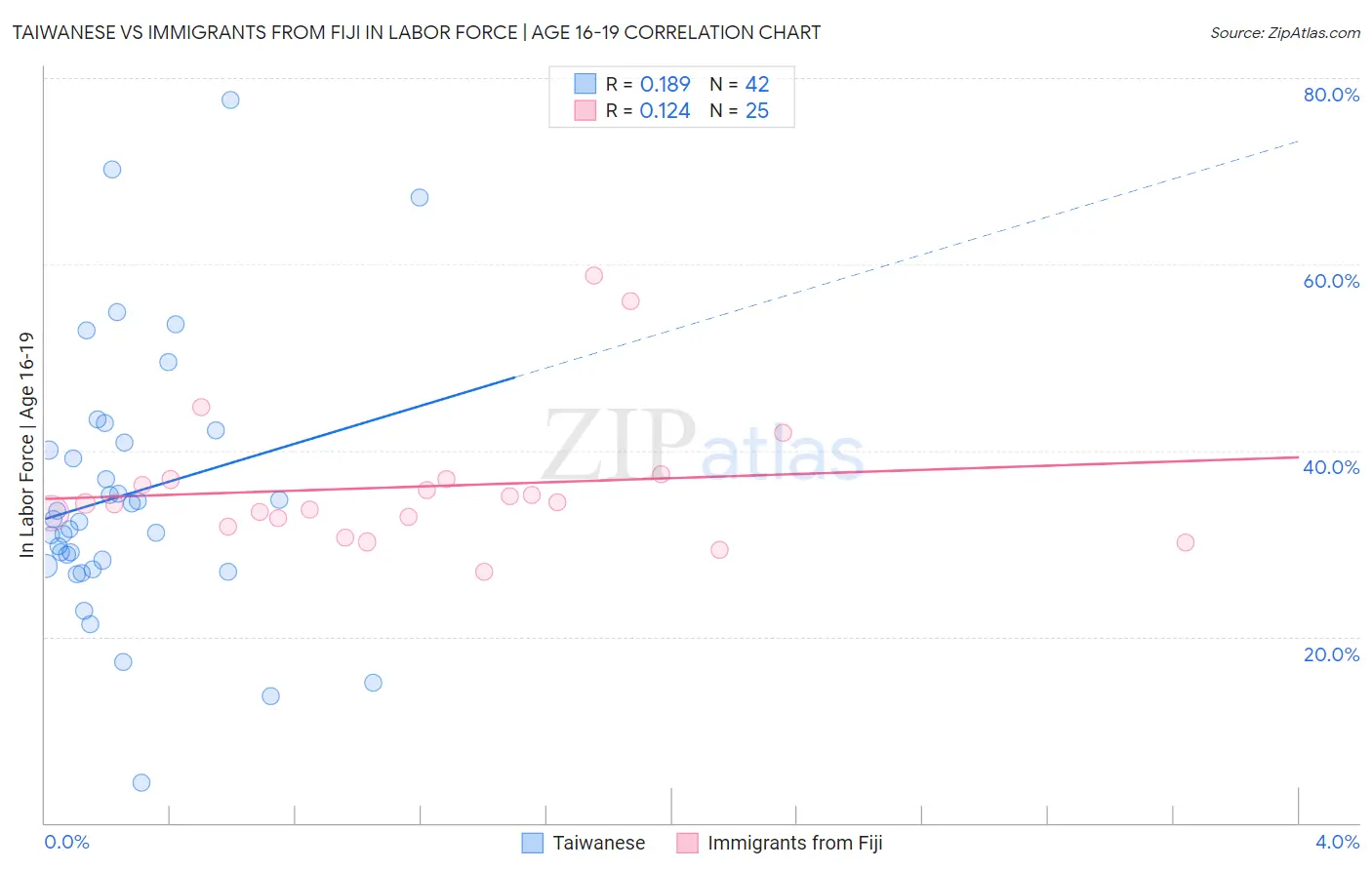 Taiwanese vs Immigrants from Fiji In Labor Force | Age 16-19