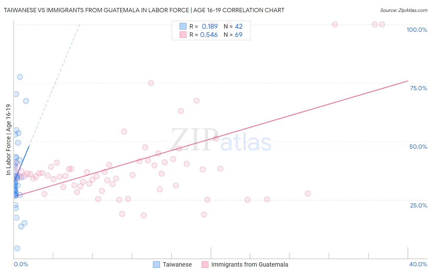 Taiwanese vs Immigrants from Guatemala In Labor Force | Age 16-19