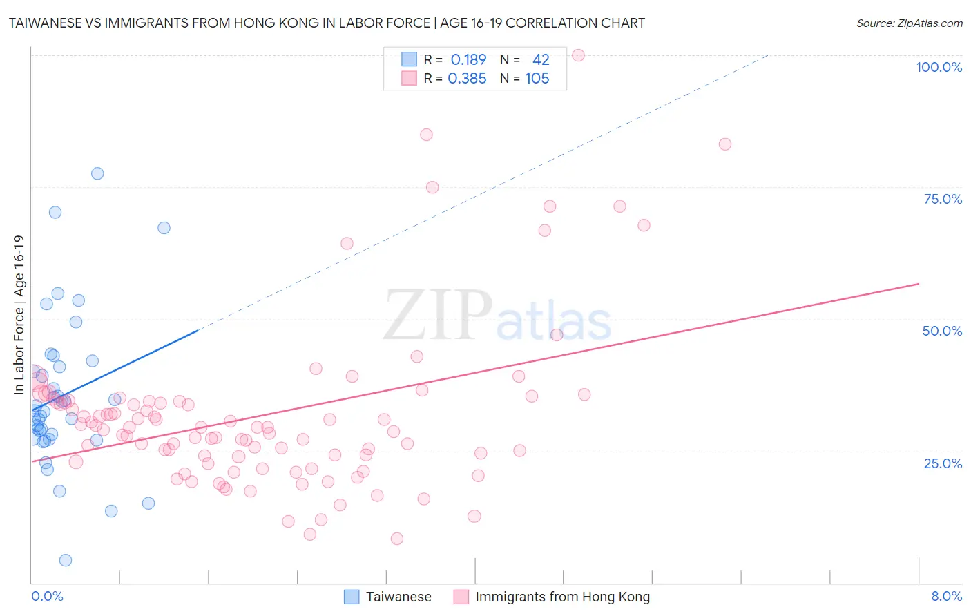 Taiwanese vs Immigrants from Hong Kong In Labor Force | Age 16-19