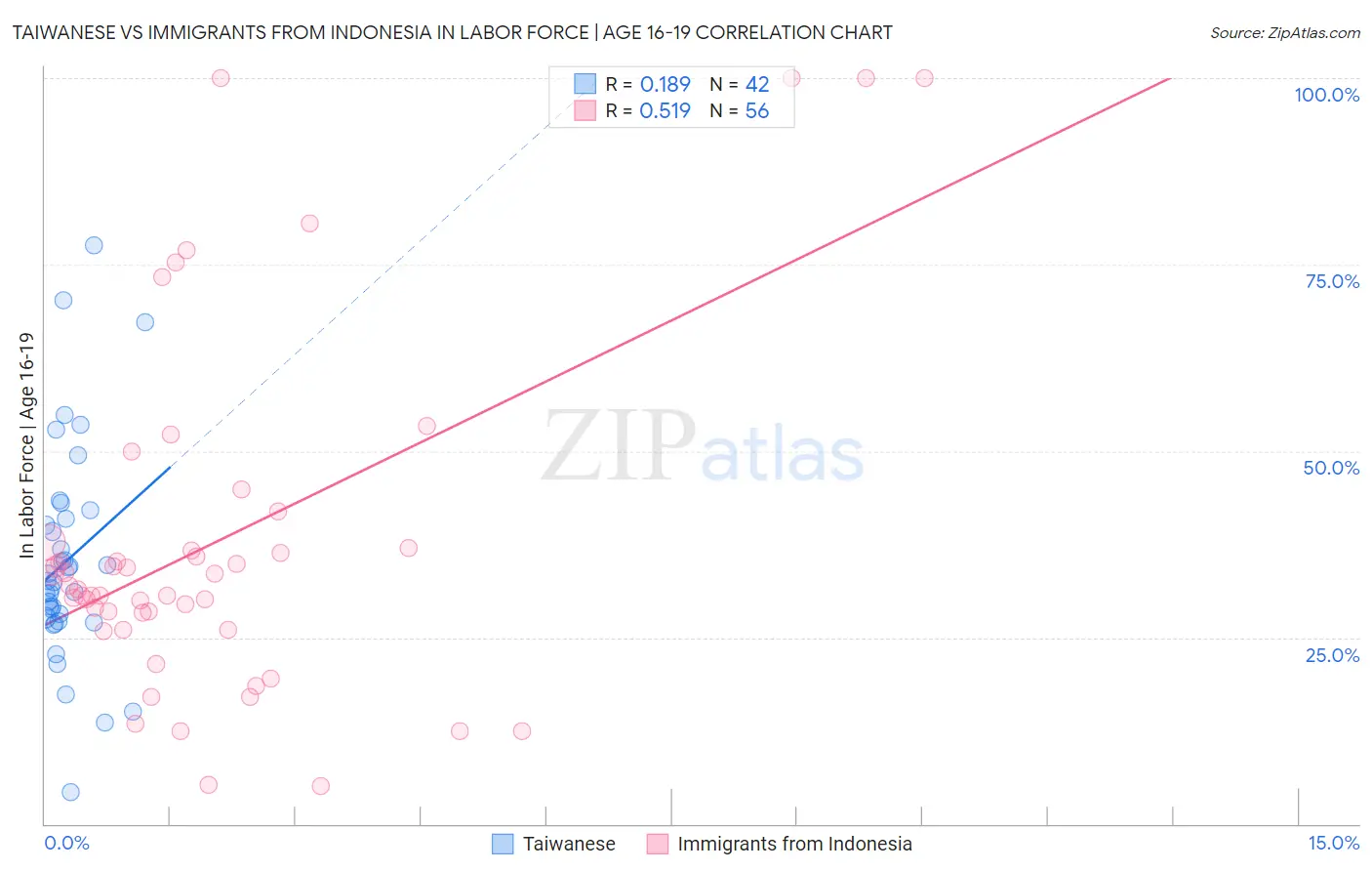 Taiwanese vs Immigrants from Indonesia In Labor Force | Age 16-19