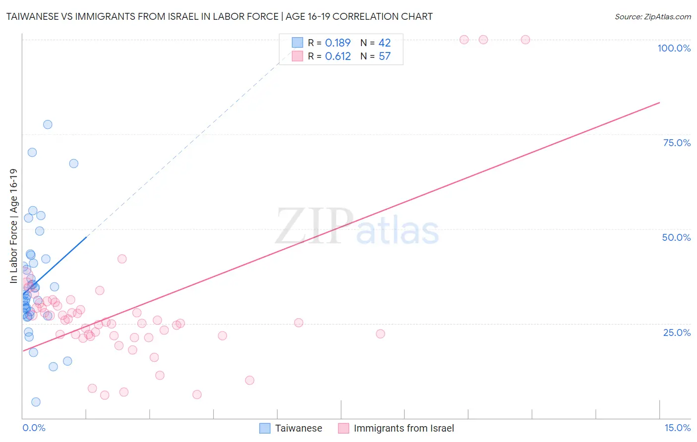 Taiwanese vs Immigrants from Israel In Labor Force | Age 16-19