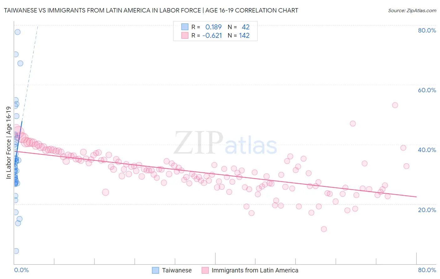 Taiwanese vs Immigrants from Latin America In Labor Force | Age 16-19