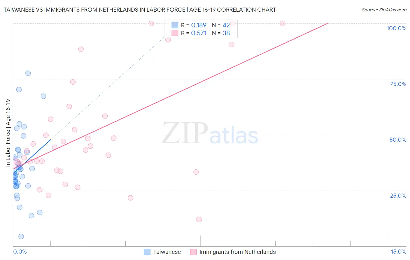 Taiwanese vs Immigrants from Netherlands In Labor Force | Age 16-19