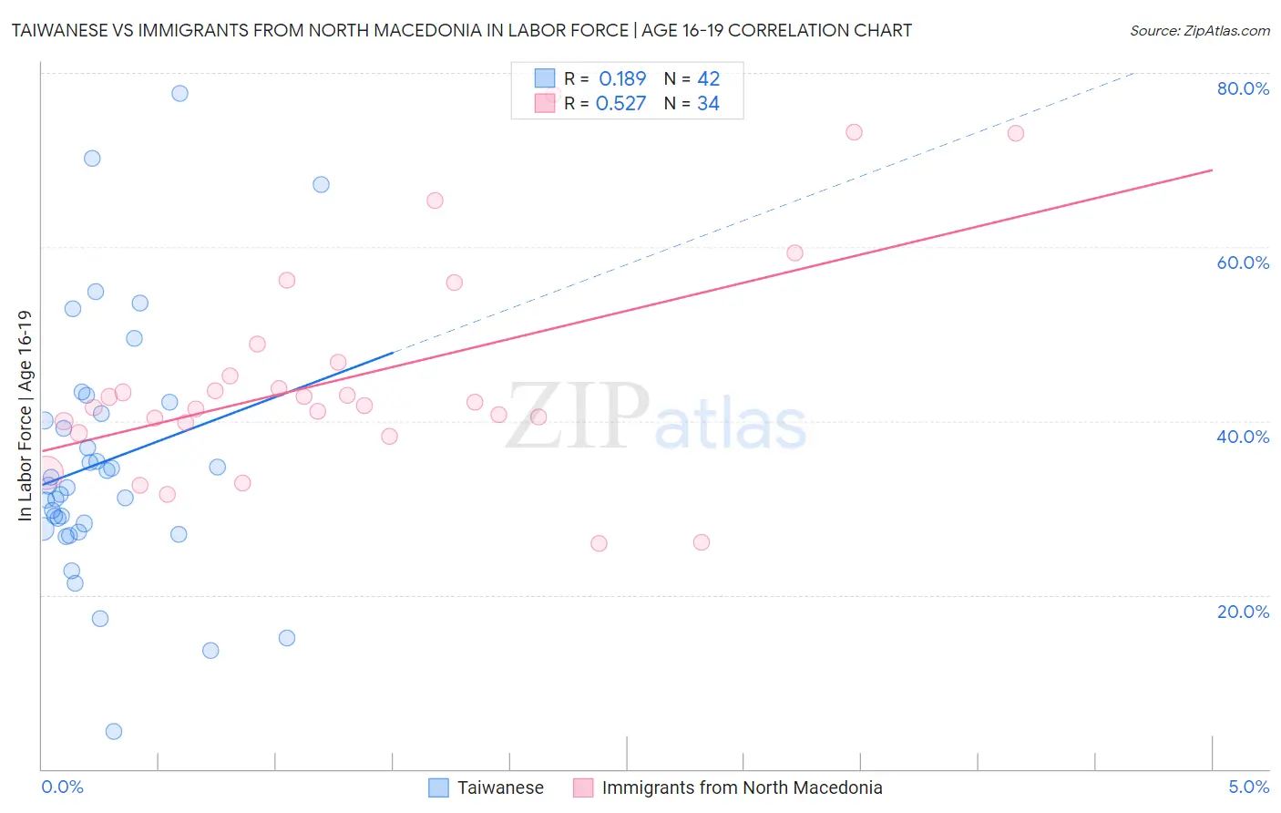 Taiwanese vs Immigrants from North Macedonia In Labor Force | Age 16-19