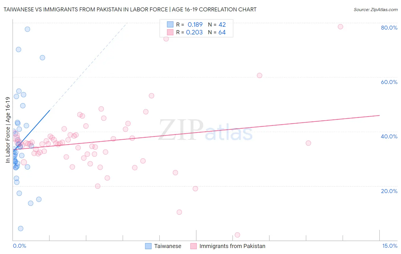 Taiwanese vs Immigrants from Pakistan In Labor Force | Age 16-19