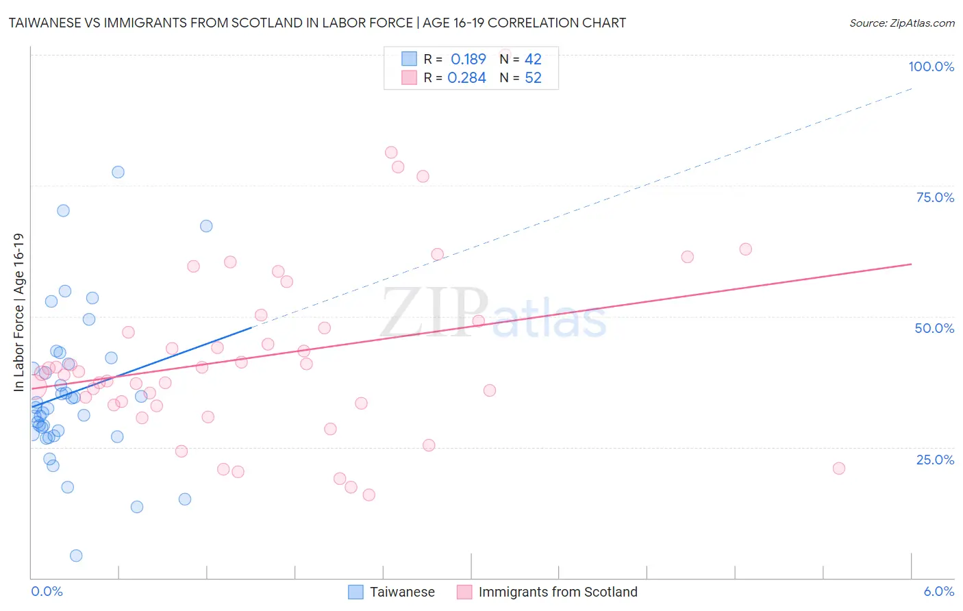 Taiwanese vs Immigrants from Scotland In Labor Force | Age 16-19