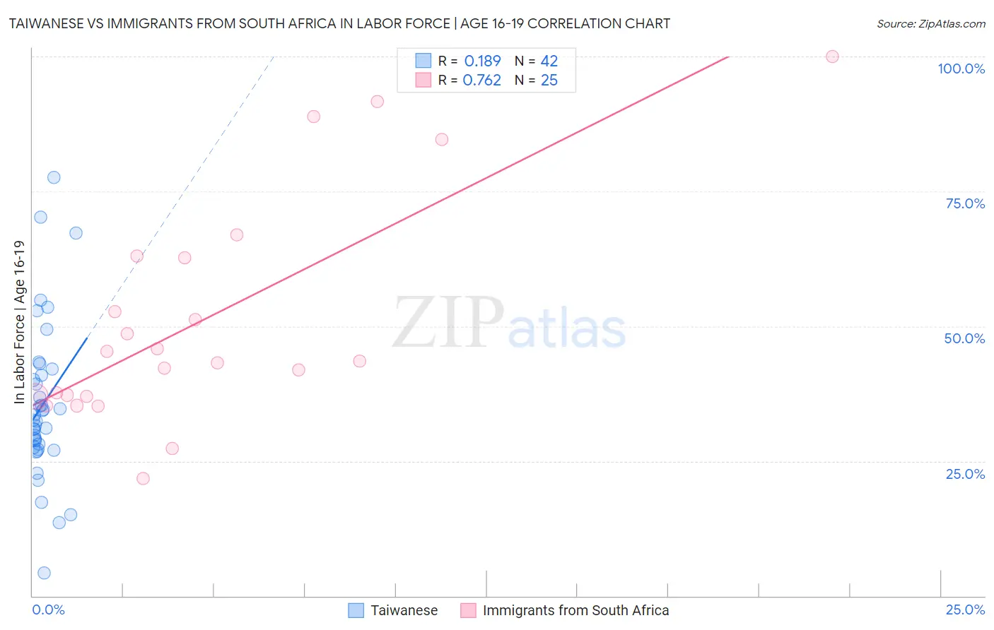 Taiwanese vs Immigrants from South Africa In Labor Force | Age 16-19