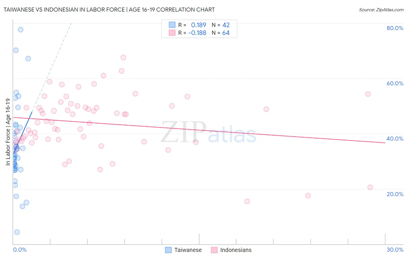 Taiwanese vs Indonesian In Labor Force | Age 16-19