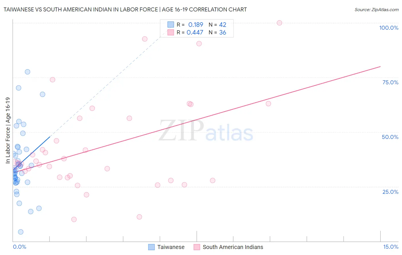 Taiwanese vs South American Indian In Labor Force | Age 16-19