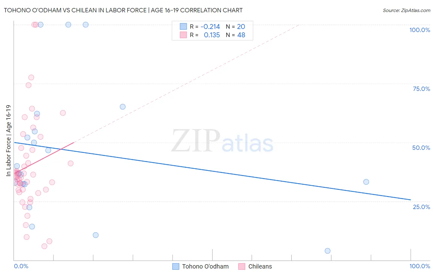 Tohono O'odham vs Chilean In Labor Force | Age 16-19