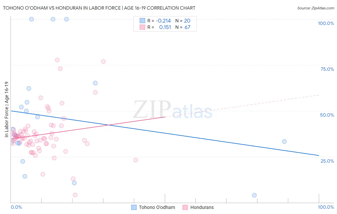 Tohono O'odham vs Honduran In Labor Force | Age 16-19