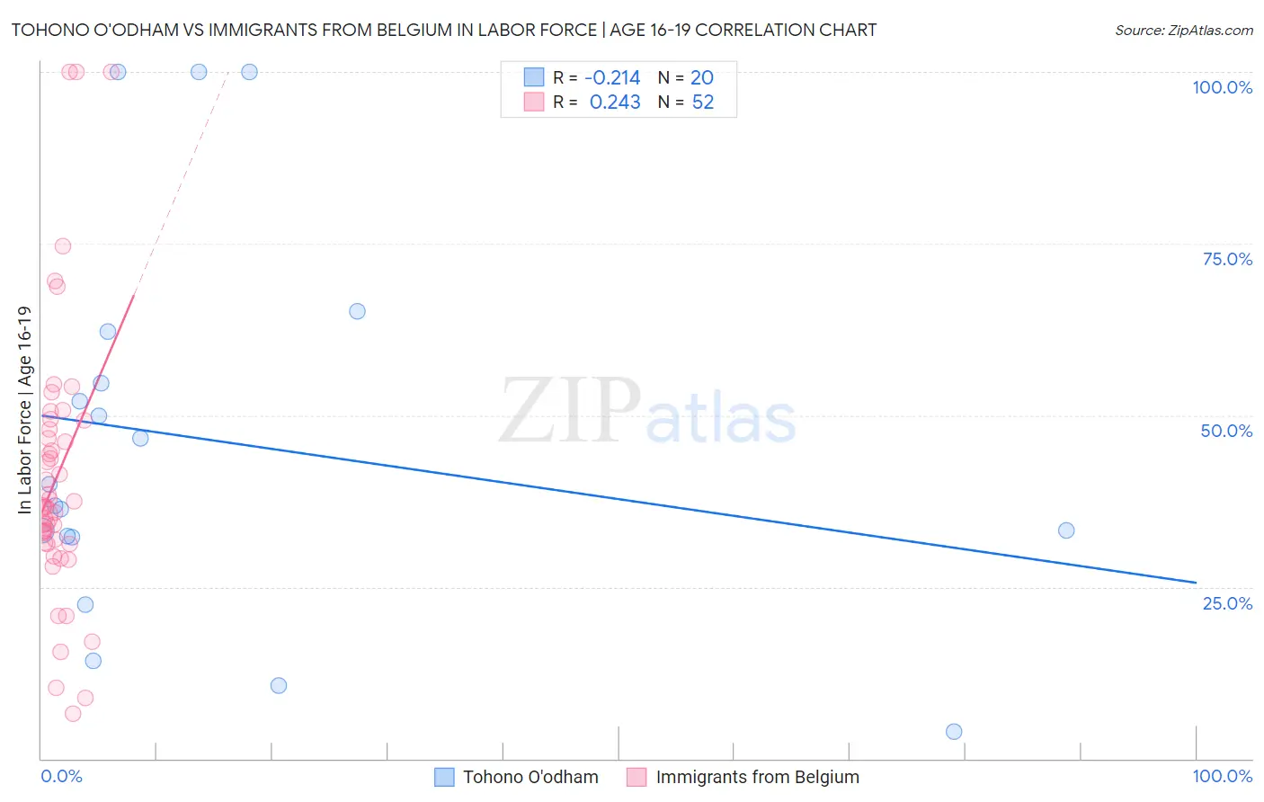 Tohono O'odham vs Immigrants from Belgium In Labor Force | Age 16-19