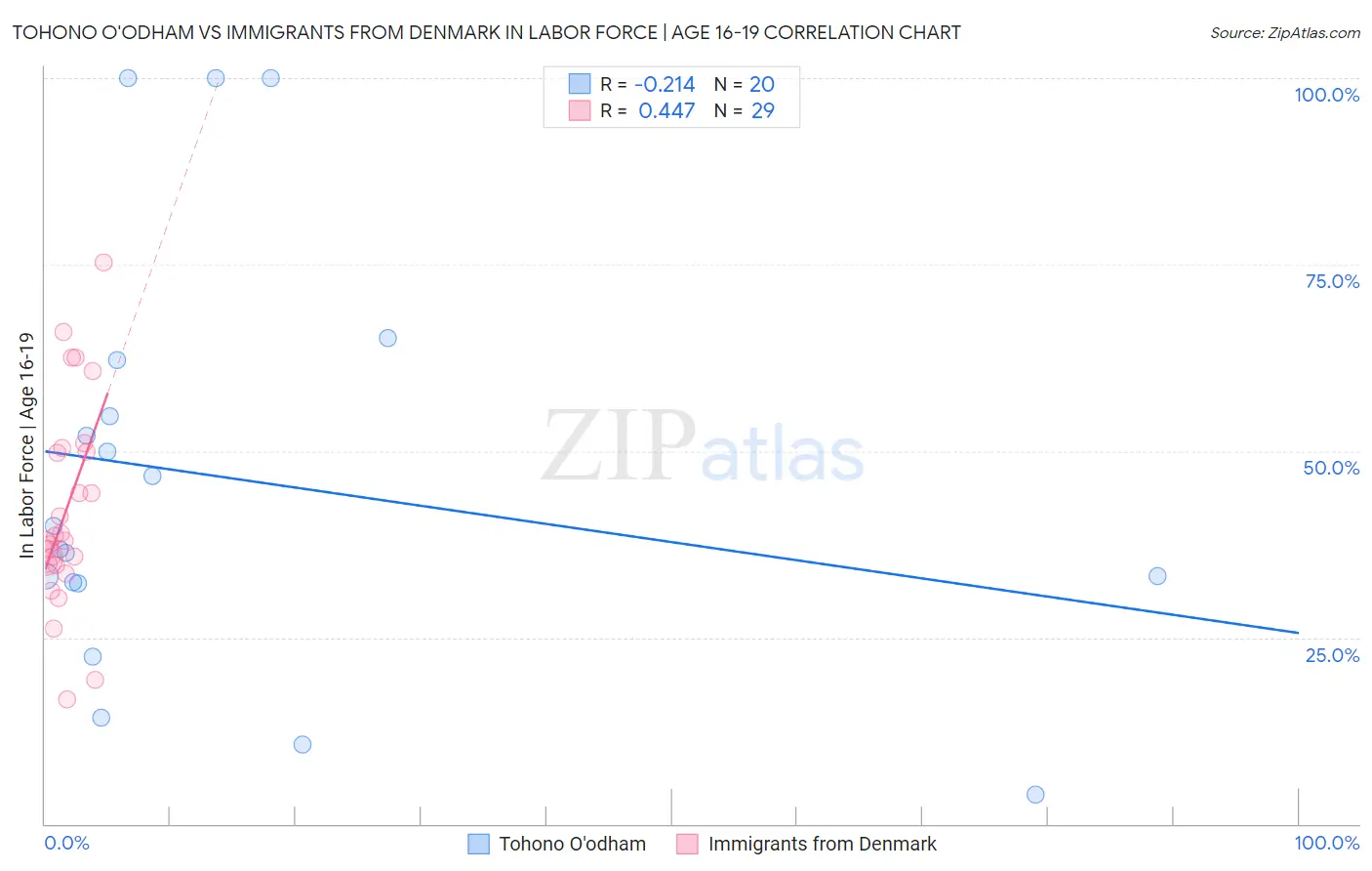 Tohono O'odham vs Immigrants from Denmark In Labor Force | Age 16-19