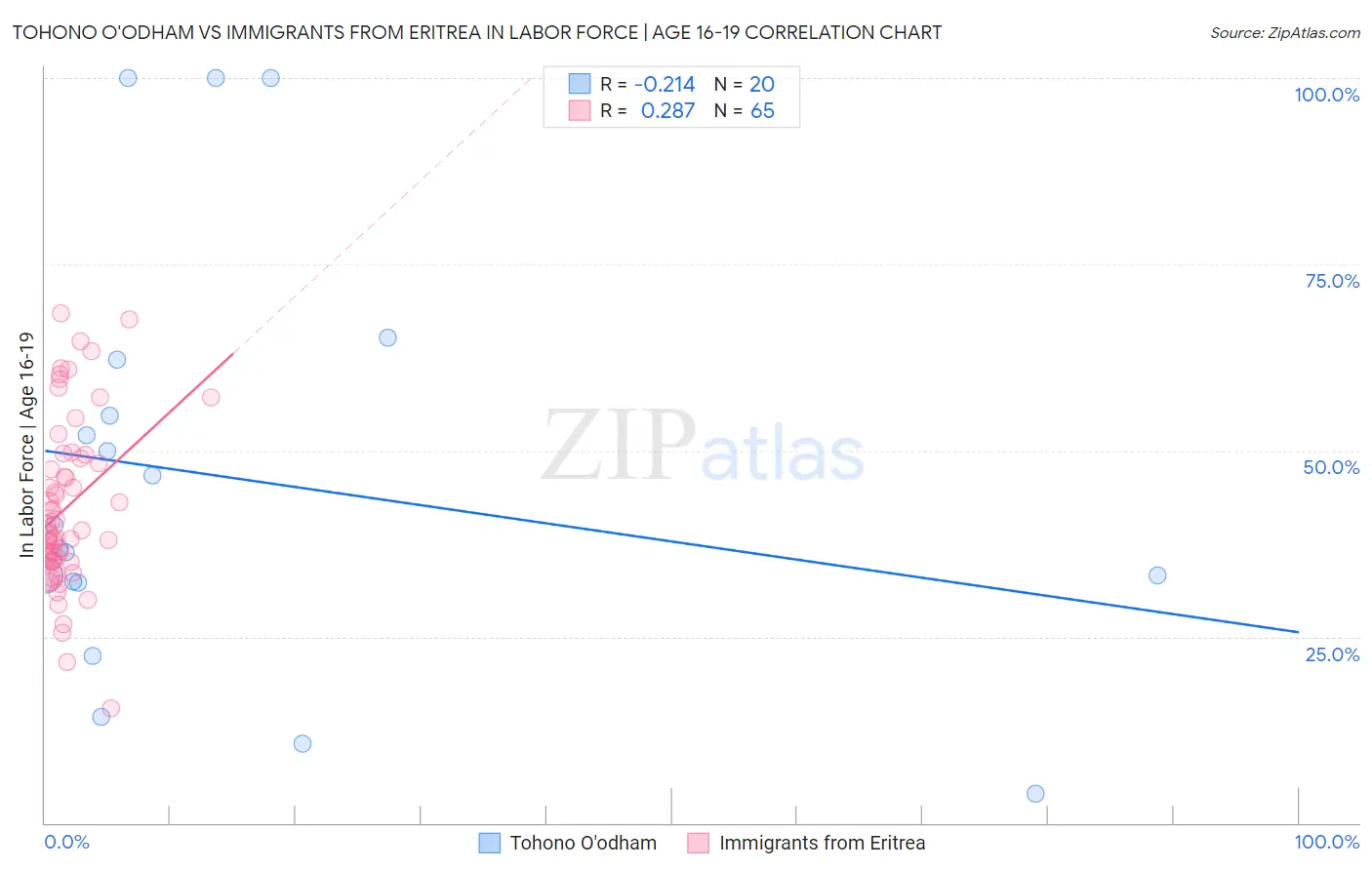 Tohono O'odham vs Immigrants from Eritrea In Labor Force | Age 16-19