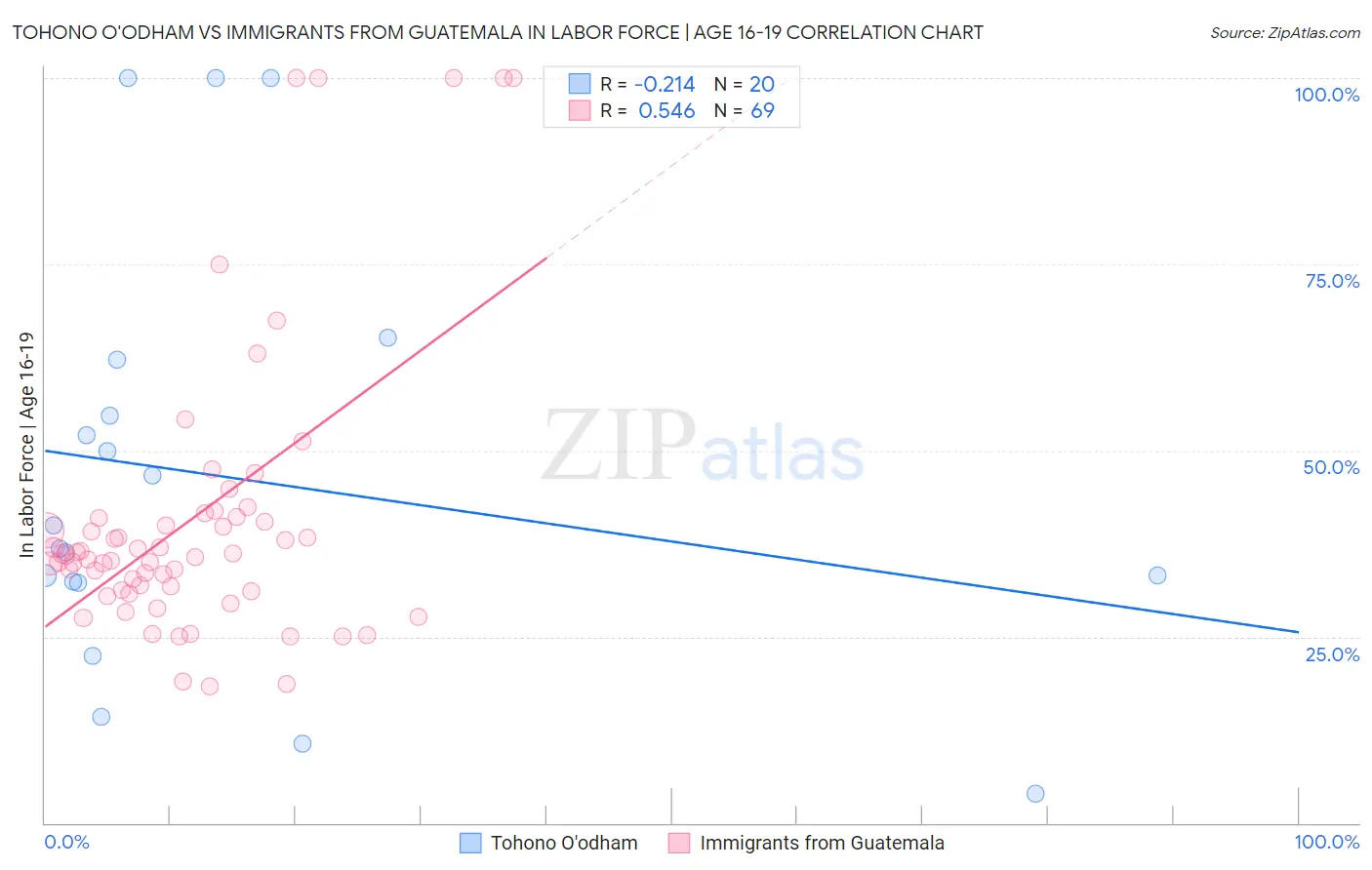 Tohono O'odham vs Immigrants from Guatemala In Labor Force | Age 16-19