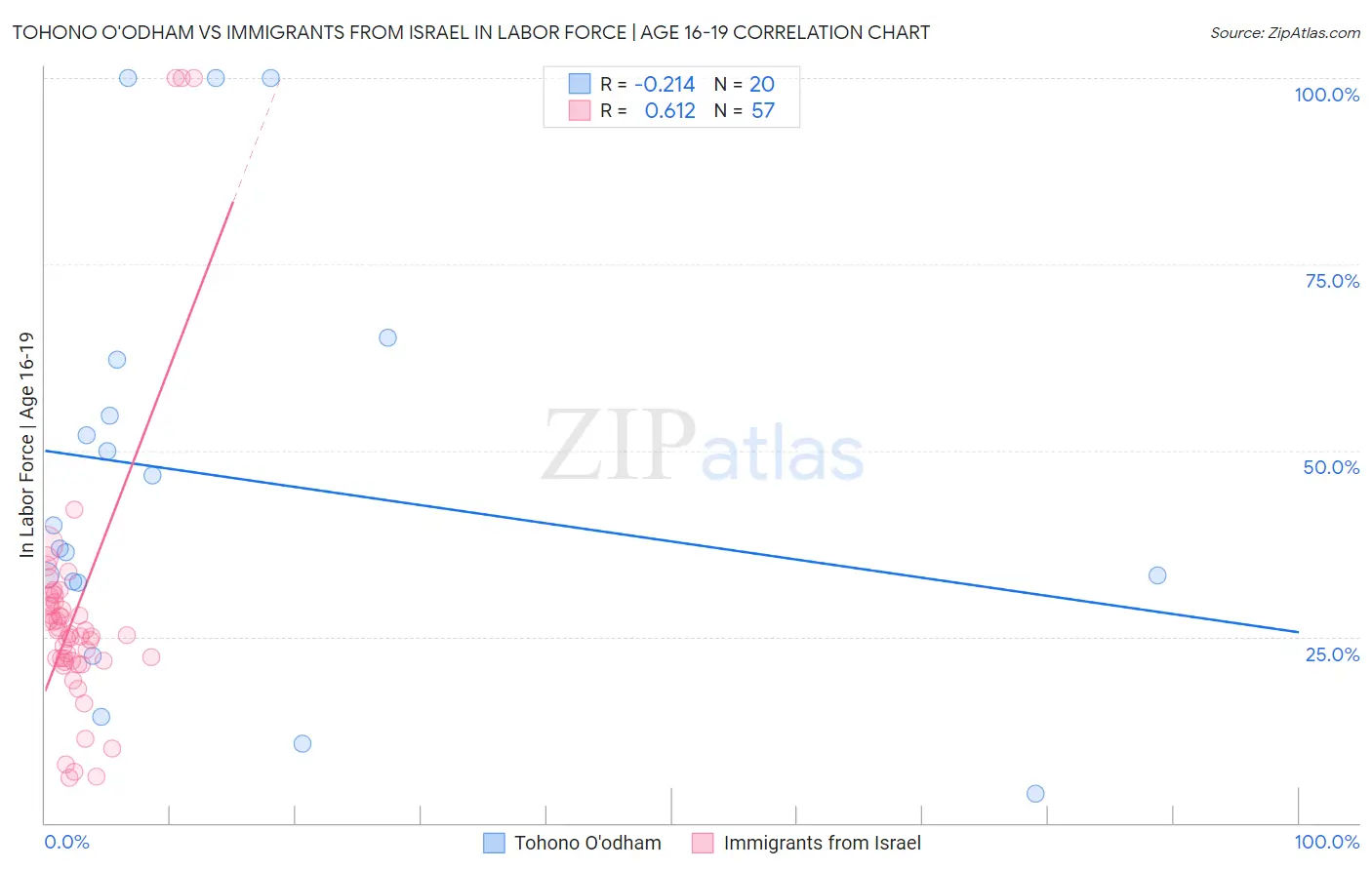 Tohono O'odham vs Immigrants from Israel In Labor Force | Age 16-19