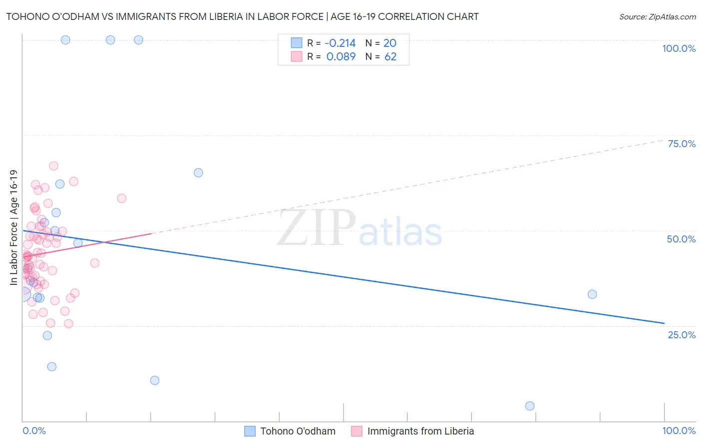 Tohono O'odham vs Immigrants from Liberia In Labor Force | Age 16-19