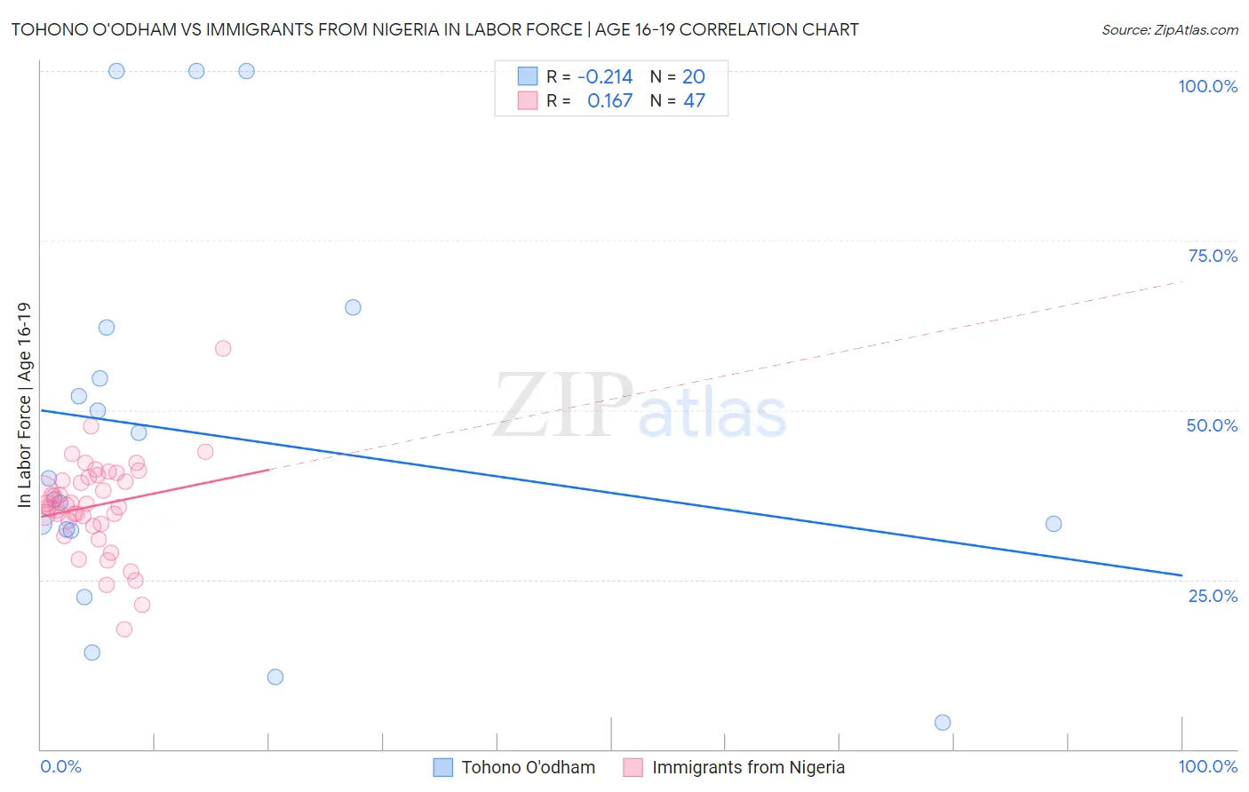 Tohono O'odham vs Immigrants from Nigeria In Labor Force | Age 16-19