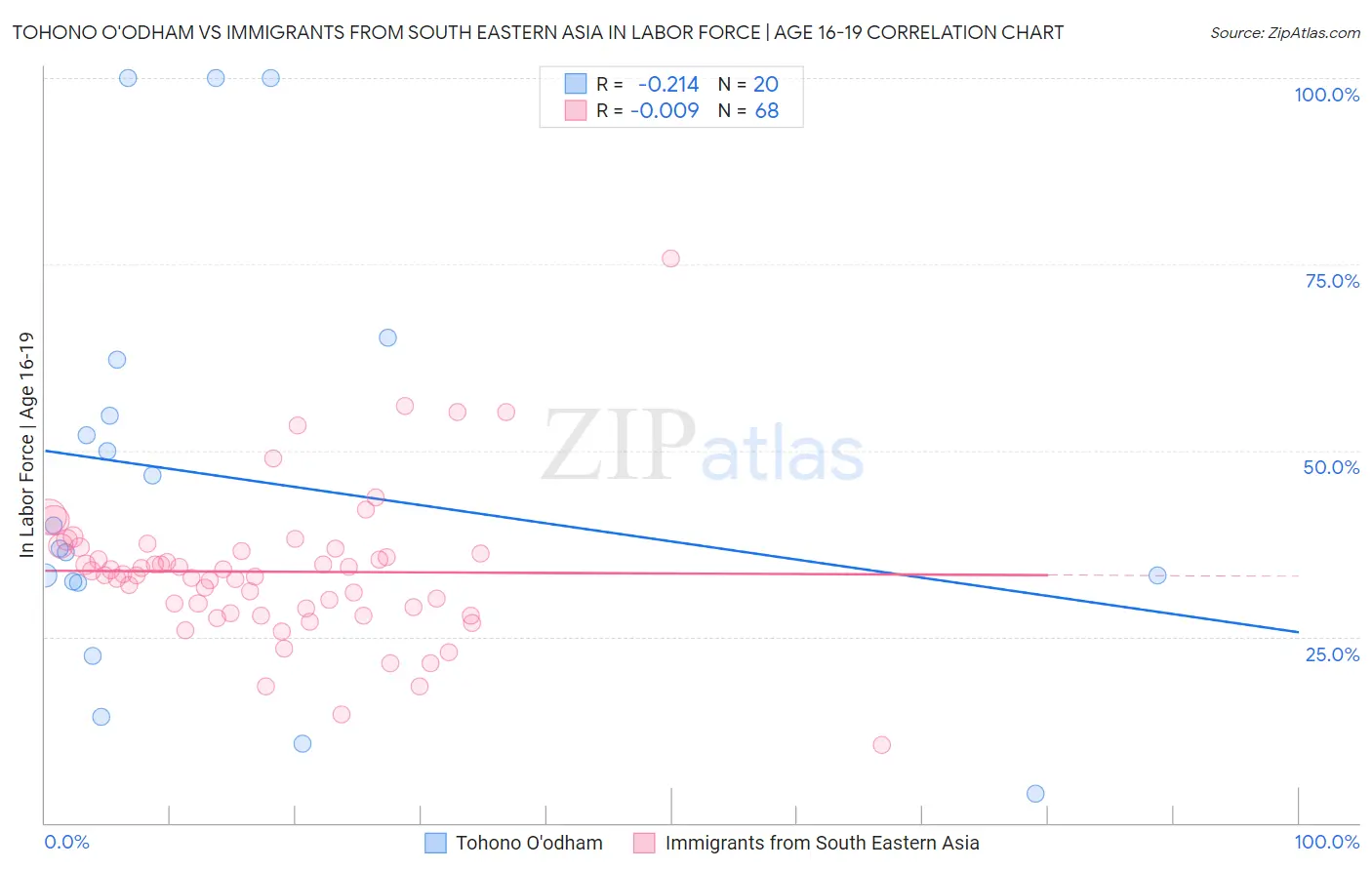 Tohono O'odham vs Immigrants from South Eastern Asia In Labor Force | Age 16-19