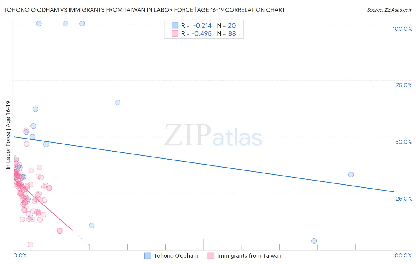 Tohono O'odham vs Immigrants from Taiwan In Labor Force | Age 16-19