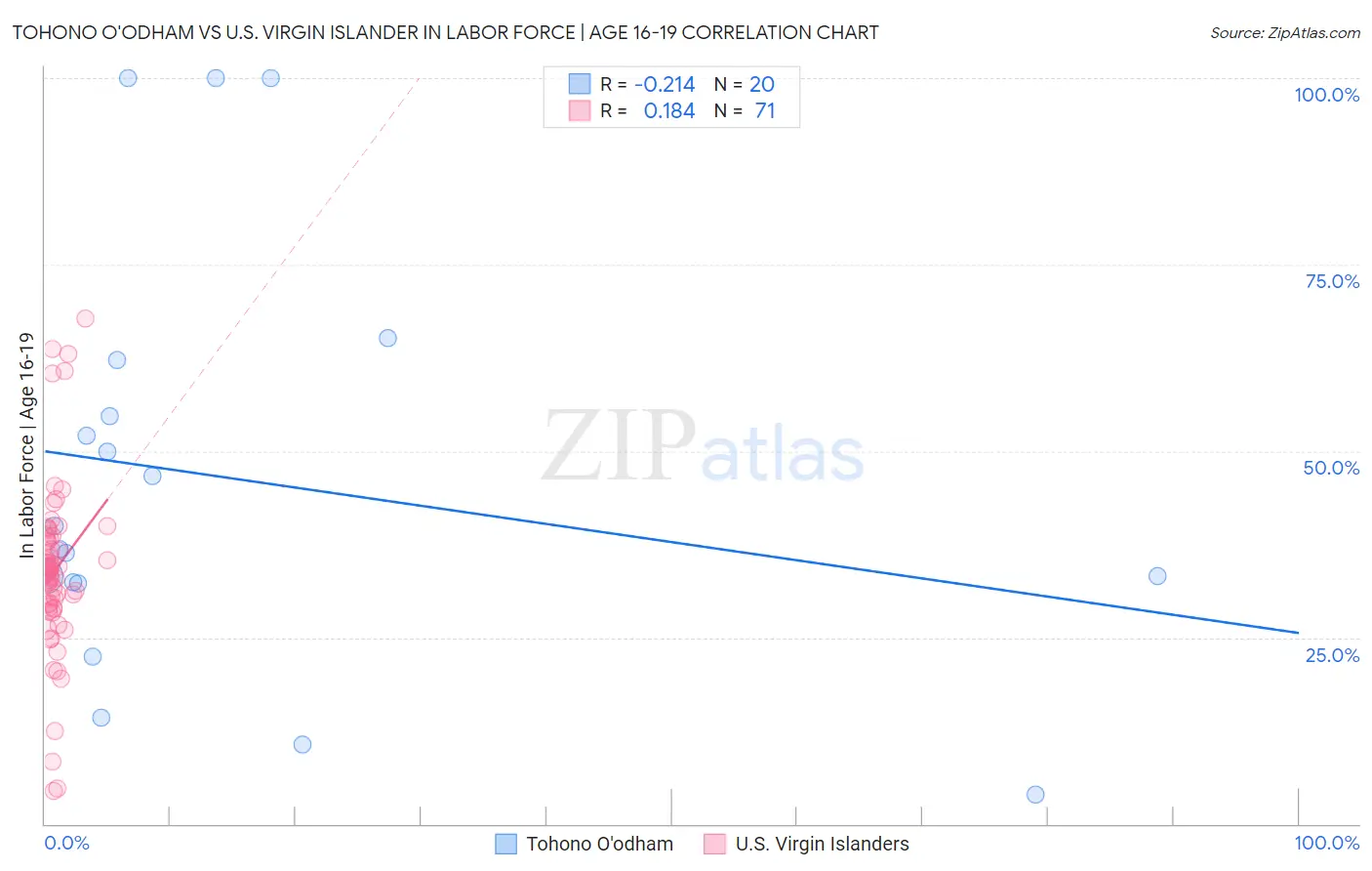 Tohono O'odham vs U.S. Virgin Islander In Labor Force | Age 16-19