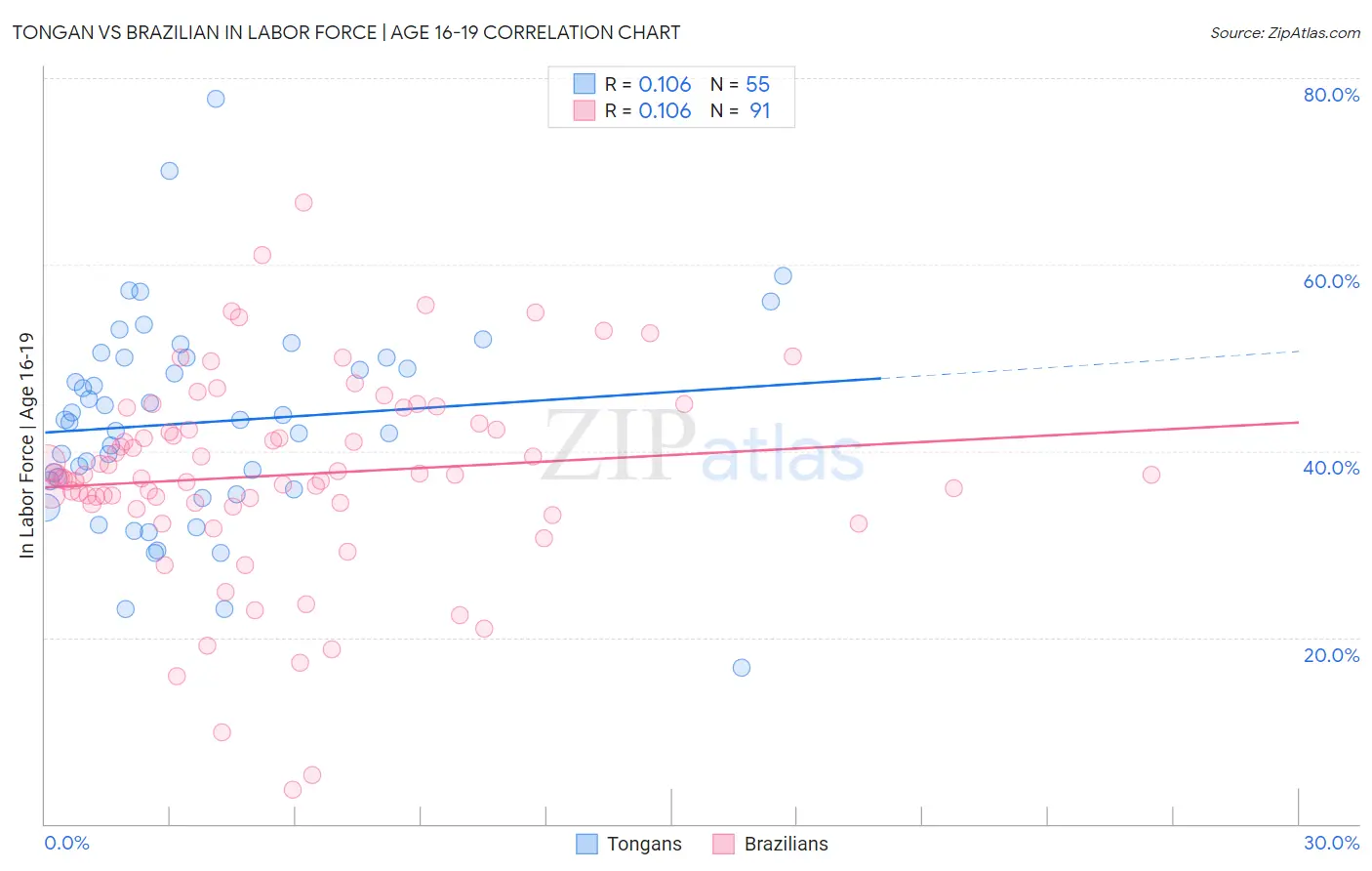 Tongan vs Brazilian In Labor Force | Age 16-19