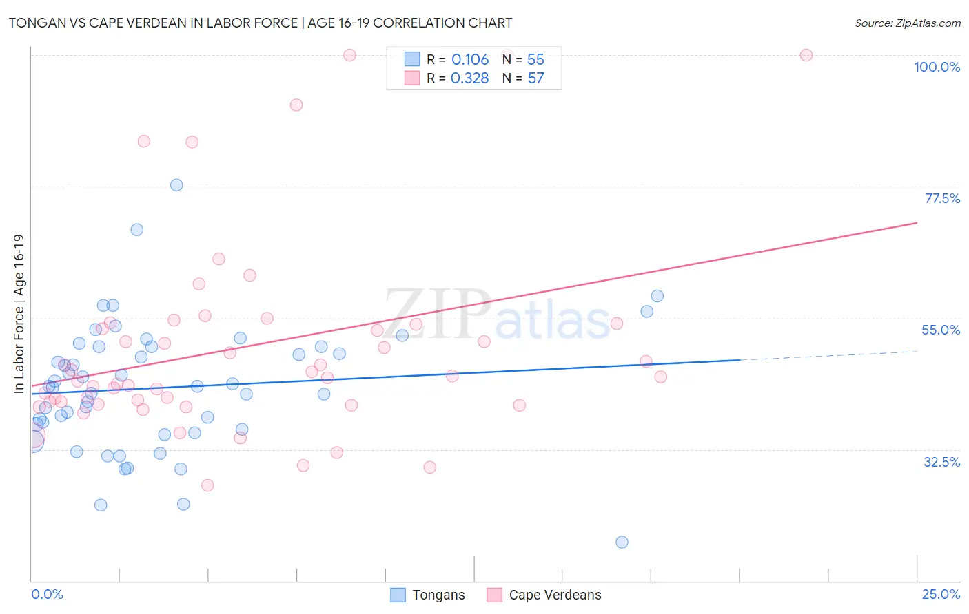 Tongan vs Cape Verdean In Labor Force | Age 16-19