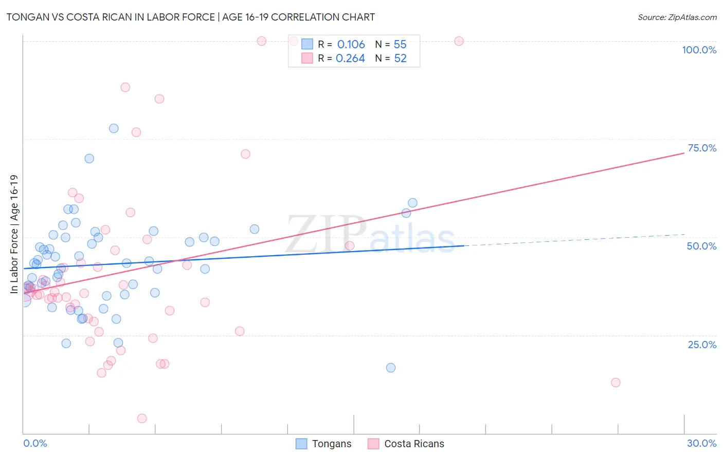 Tongan vs Costa Rican In Labor Force | Age 16-19