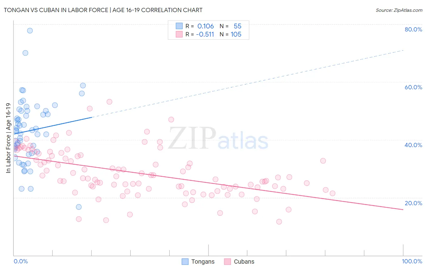 Tongan vs Cuban In Labor Force | Age 16-19