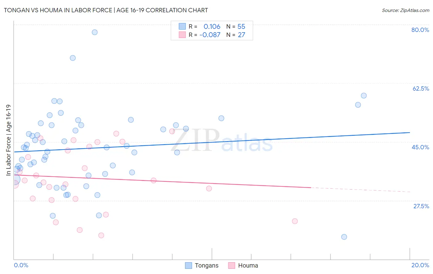 Tongan vs Houma In Labor Force | Age 16-19