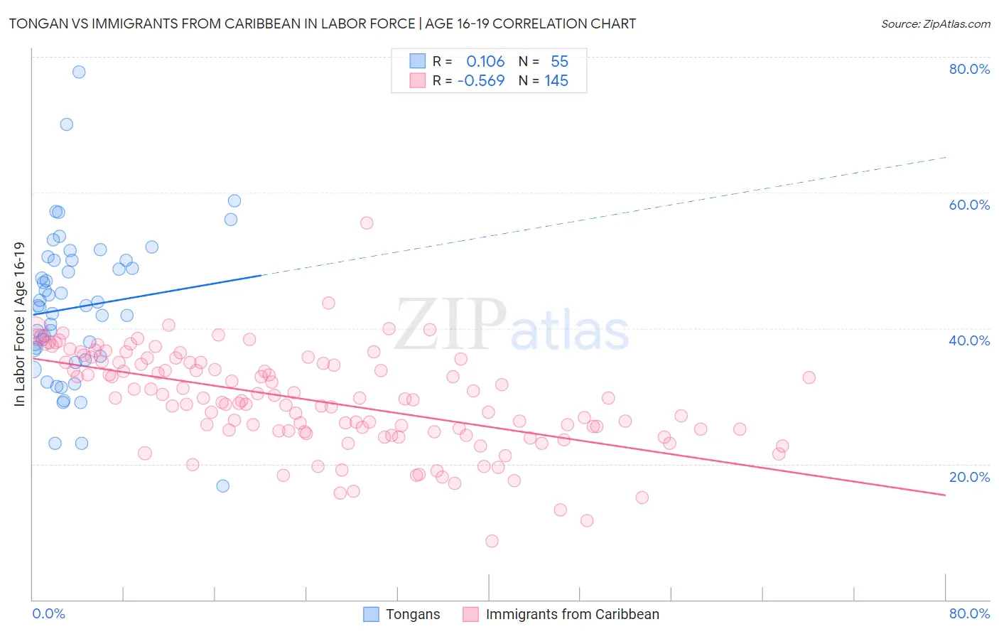 Tongan vs Immigrants from Caribbean In Labor Force | Age 16-19