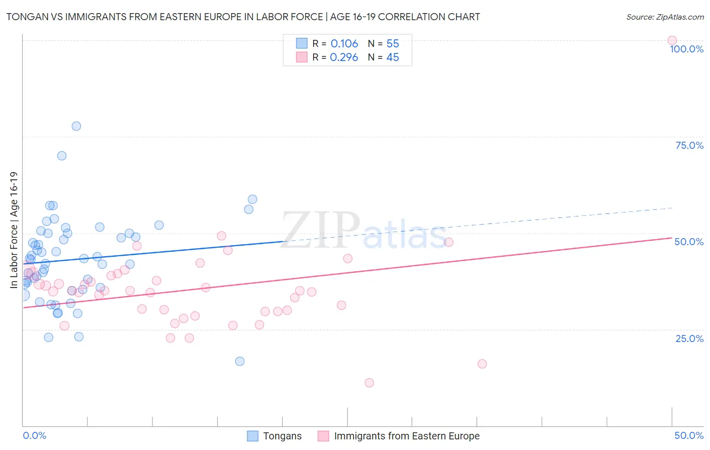 Tongan vs Immigrants from Eastern Europe In Labor Force | Age 16-19