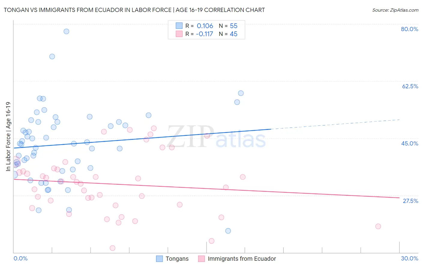 Tongan vs Immigrants from Ecuador In Labor Force | Age 16-19