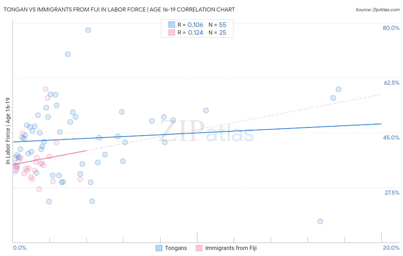 Tongan vs Immigrants from Fiji In Labor Force | Age 16-19