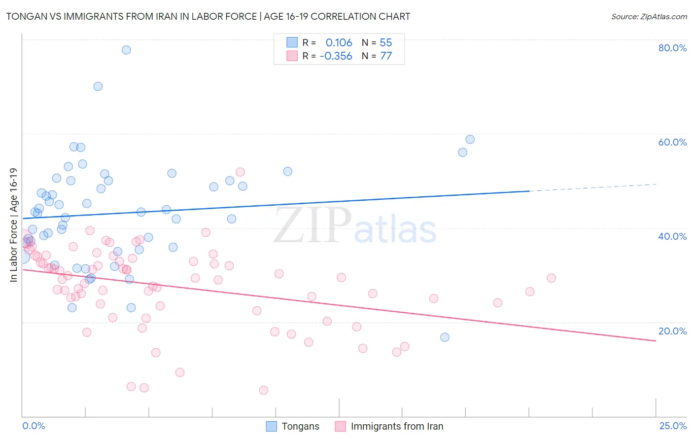 Tongan vs Immigrants from Iran In Labor Force | Age 16-19