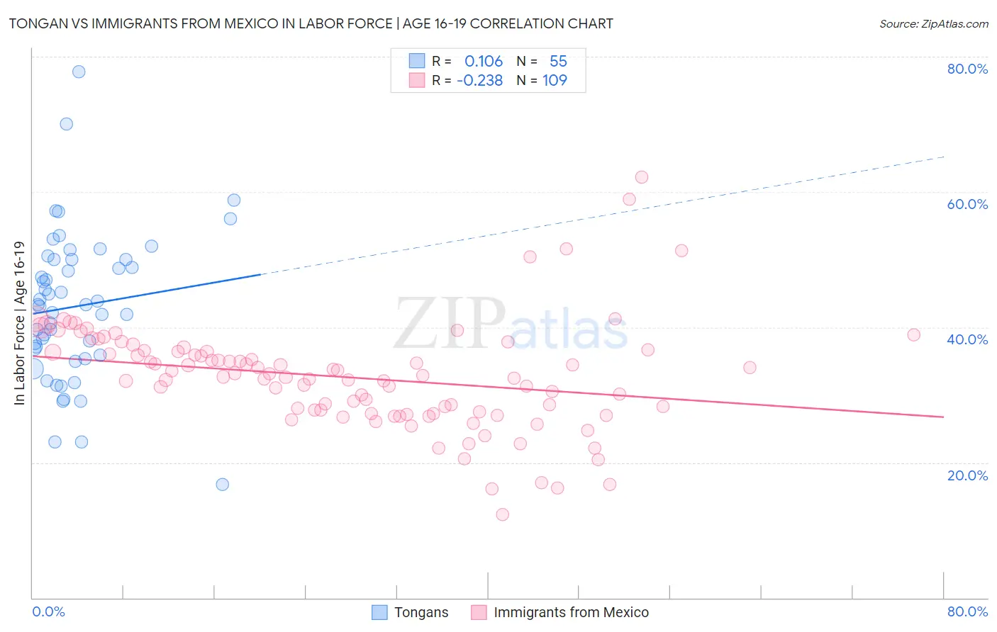 Tongan vs Immigrants from Mexico In Labor Force | Age 16-19