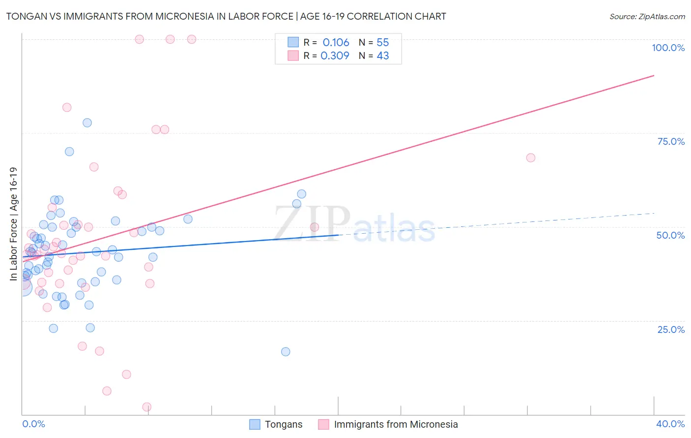 Tongan vs Immigrants from Micronesia In Labor Force | Age 16-19