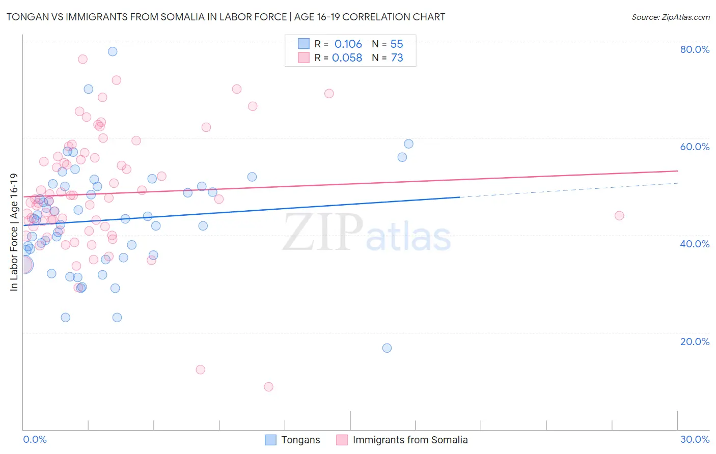 Tongan vs Immigrants from Somalia In Labor Force | Age 16-19