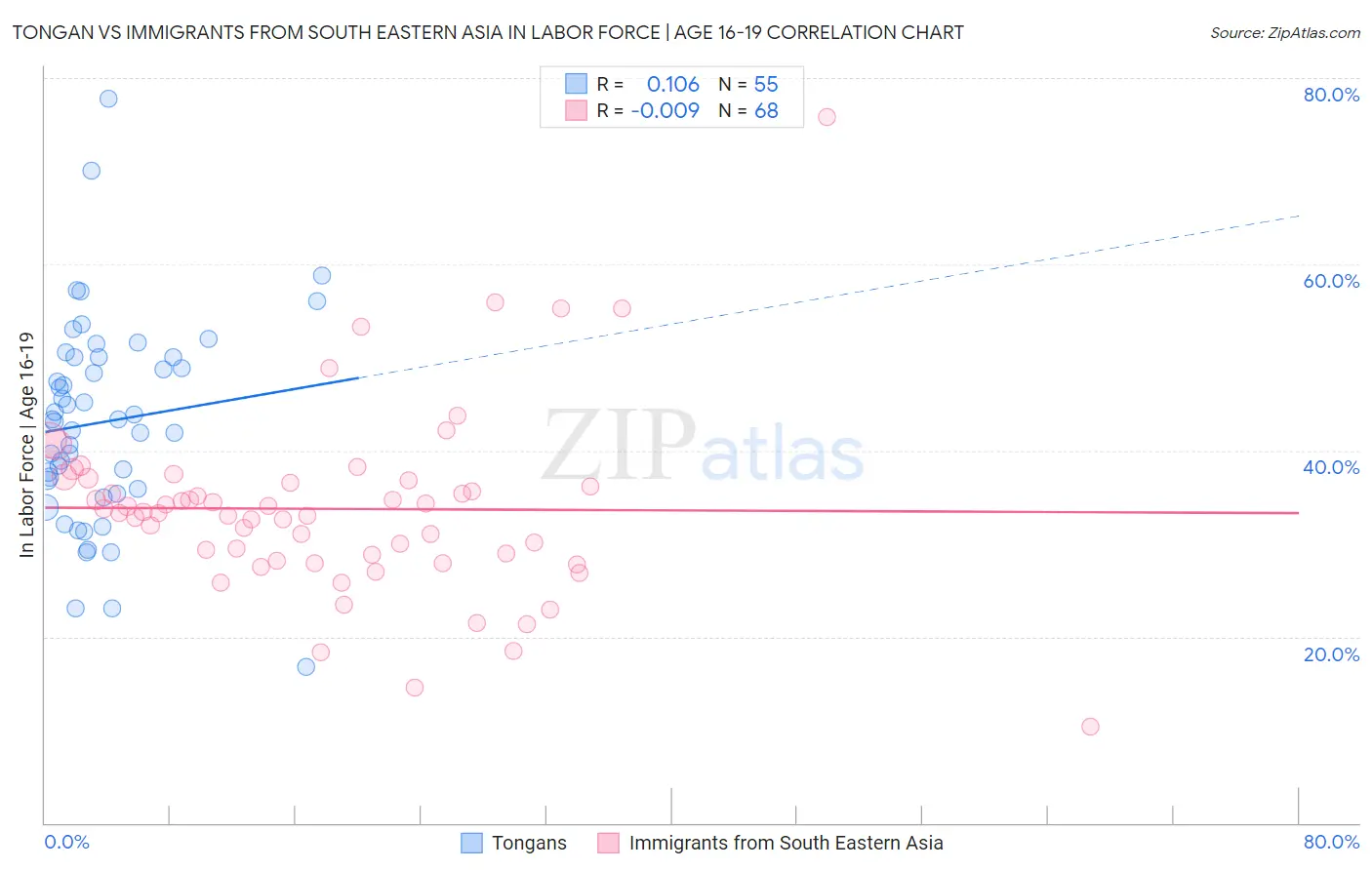 Tongan vs Immigrants from South Eastern Asia In Labor Force | Age 16-19