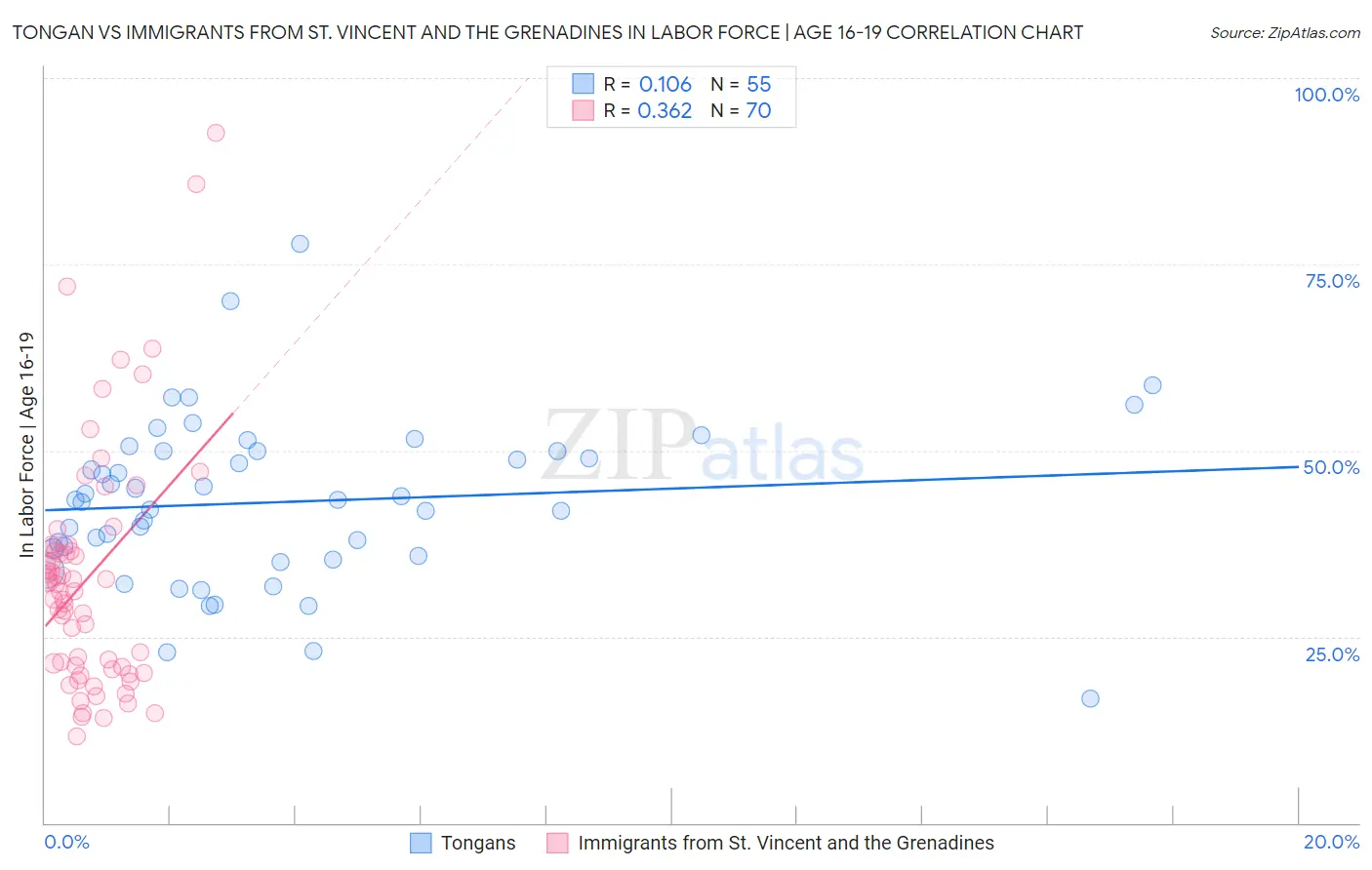 Tongan vs Immigrants from St. Vincent and the Grenadines In Labor Force | Age 16-19