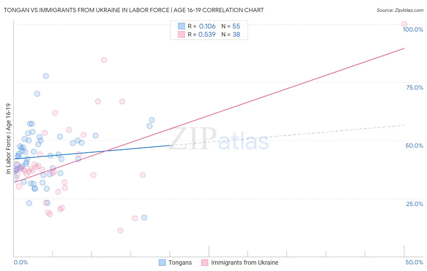 Tongan vs Immigrants from Ukraine In Labor Force | Age 16-19