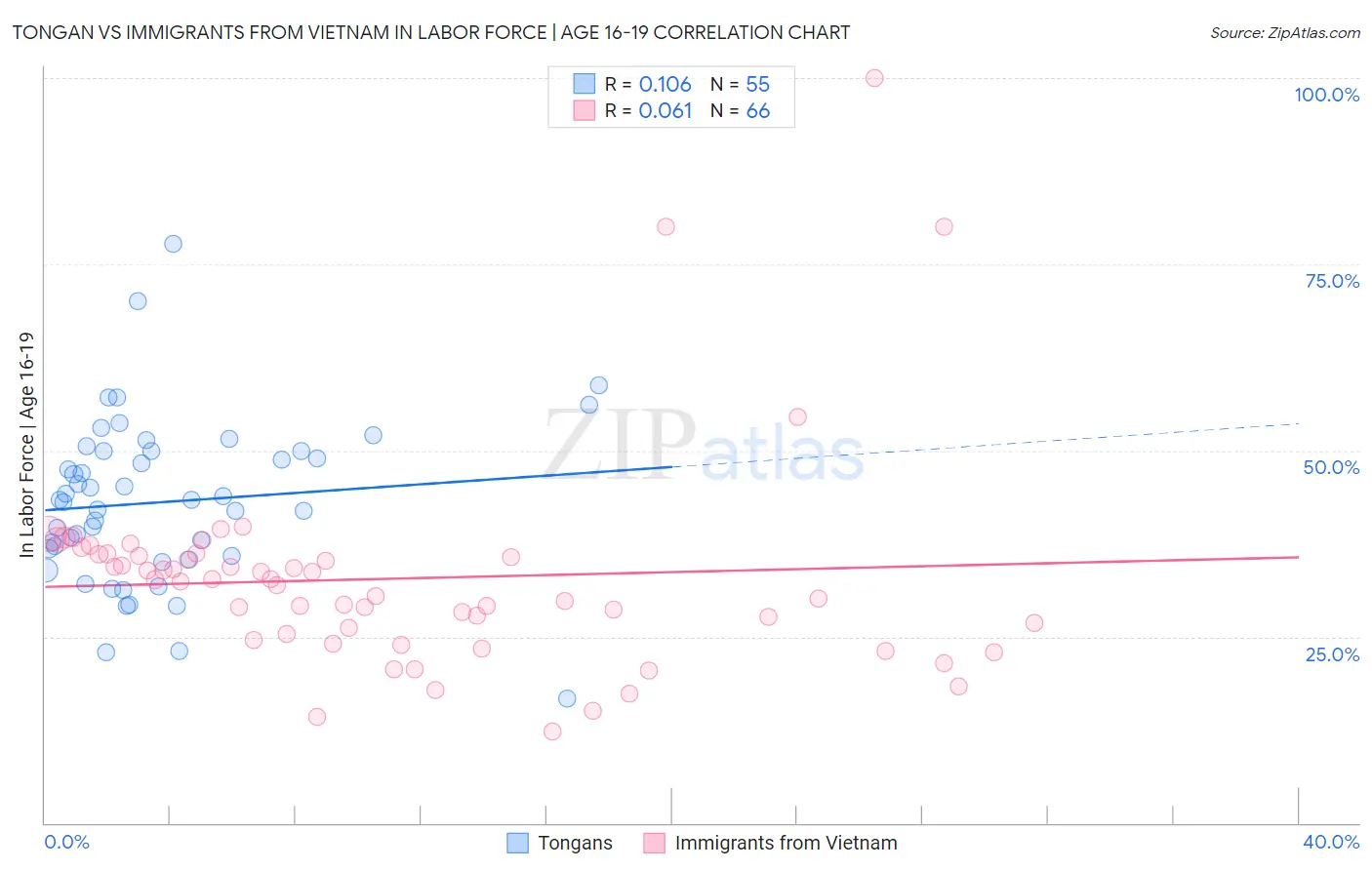 Tongan vs Immigrants from Vietnam In Labor Force | Age 16-19