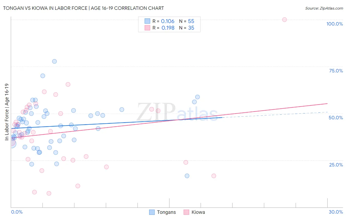 Tongan vs Kiowa In Labor Force | Age 16-19