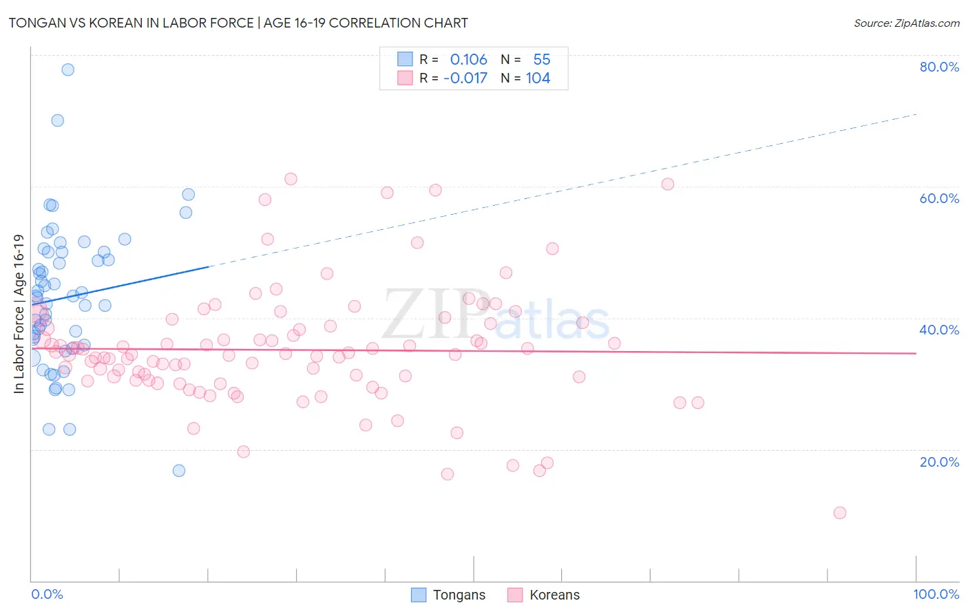 Tongan vs Korean In Labor Force | Age 16-19